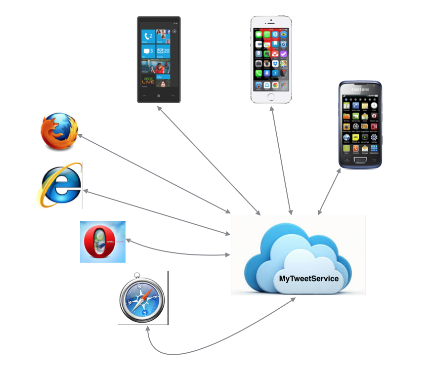Figure 1: MyTweetService cloud-based network