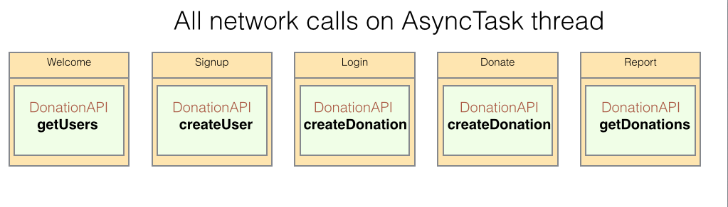 Figure 1: DonationAPI | AsyncTask used for all network calls
